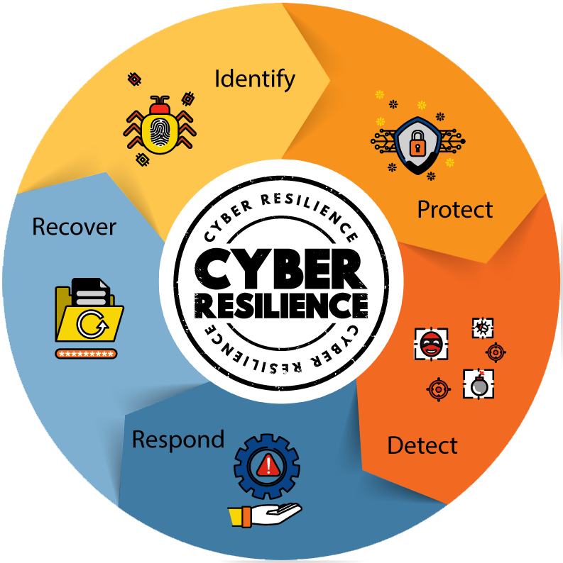 inforgraphic featuring 5 steps of cyber resilience