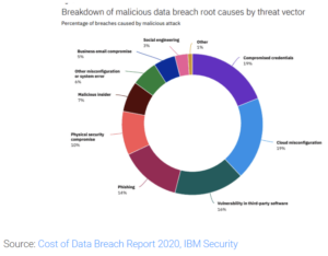 What are the causes of a malicious data breach