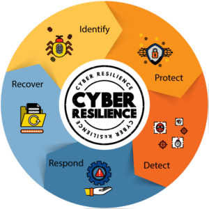 5 Step cycle of cyber resilience